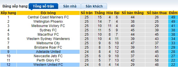 Soi kèo phạt góc Western United vs Adelaide United, 16h00 ngày 16/4 - Ảnh 1