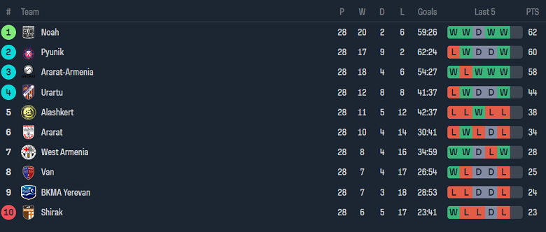 Nhận định, soi kèo Alashkert với West Armenia, 20h00 ngày 18/4: Khách ‘tạch’ - Ảnh 4