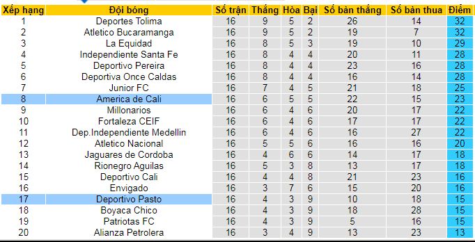 Nhận định, soi kèo America de Cali vs Deportivo Pasto, 08h20 ngày 19/4: Tiếp đà thăng hoa - Ảnh 4