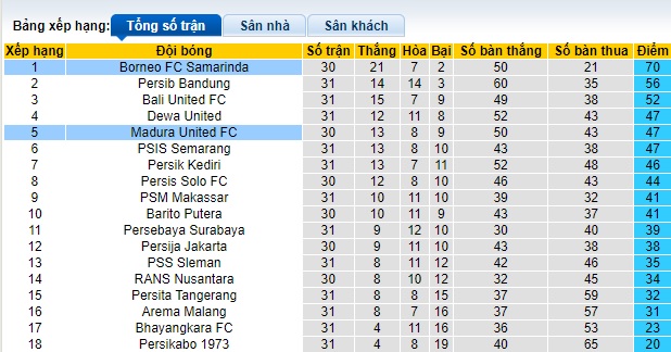 Nhận định, soi kèo Borneo với Madura United, 15h00 ngày 17/4: Củng cố ngôi đầu bảng - Ảnh 1