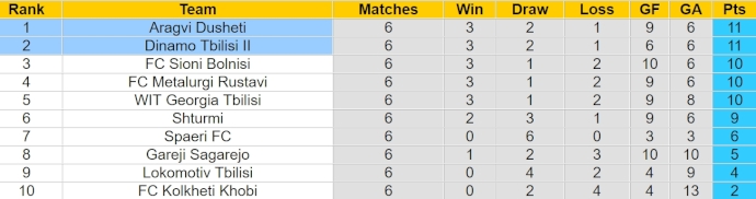 Nhận định, soi kèo Dinamo Tbilisi II với Aragvi Dusheti, 21h00 ngày 17/4: Sức mạnh tân binh - Ảnh 3
