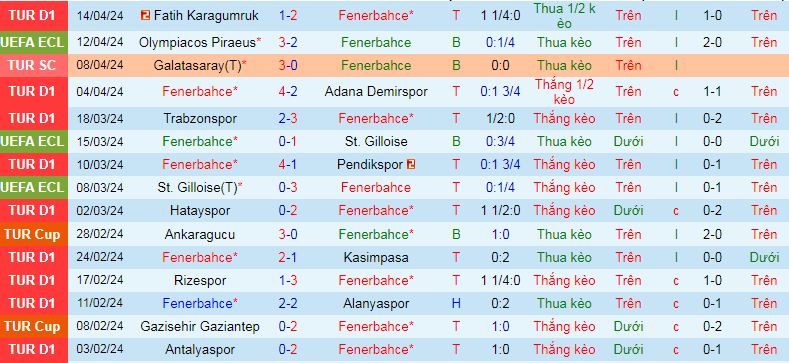 Nhận định, soi kèo Fenerbahce vs Olympiacos, 02h00 ngày 19/4: Tạm biệt chủ nhà - Ảnh 2