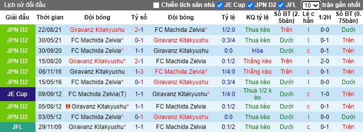 Nhận định, soi kèo Giravanz với Machida Zelvia, 17h00 ngày 17/4: Thắng hoa nơi đất khách - Ảnh 1