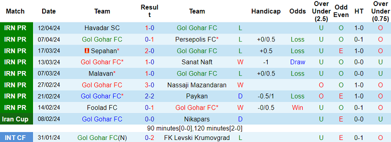 Nhận định, soi kèo Gol Gohar với Esteghlal Khuzestan, 21h15 ngày 18/4: Bắt nạt ‘lính mới’ - Ảnh 1