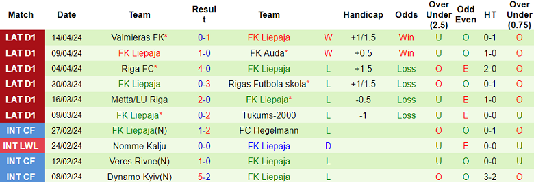 Nhận định, soi kèo Grobinas với Liepaja, 21h30 ngày 18/4: Tiếp đà chiến thắng - Ảnh 3