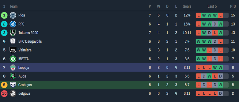 Nhận định, soi kèo Grobinas với Liepaja, 21h30 ngày 18/4: Tiếp đà chiến thắng - Ảnh 5
