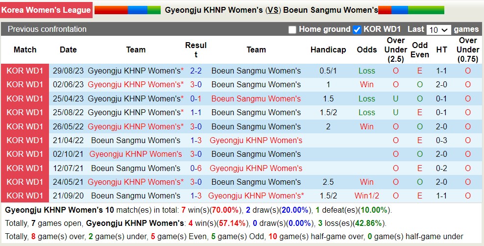 Nhận định, soi kèo Gyeongju KHNP Nữ với Boeun Sangmu Nữ, 17h00 ngày 18/4: Nỗi đau kéo dài - Ảnh 3