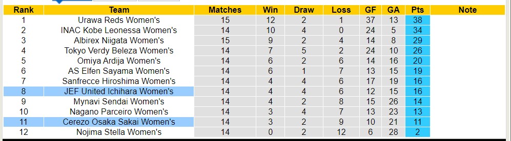 Nhận định, soi kèo JEF United Ichihara Nữ với Cerezo Osaka Sakai Nữ, 17h00 ngày 18/4: Tiếp tục lún sâu - Ảnh 4