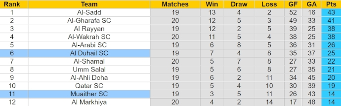 Nhận định, soi kèo Muaither với Al Duhail, 22h30 ngày 17/4: Chìm trong khủng hoảng - Ảnh 4