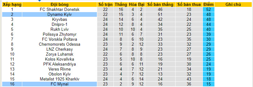 Nhận định, soi kèo Mynai với Dynamo Kyiv, 19h30 ngày 17/04: Tiếp cận ngôi đầu - Ảnh 4