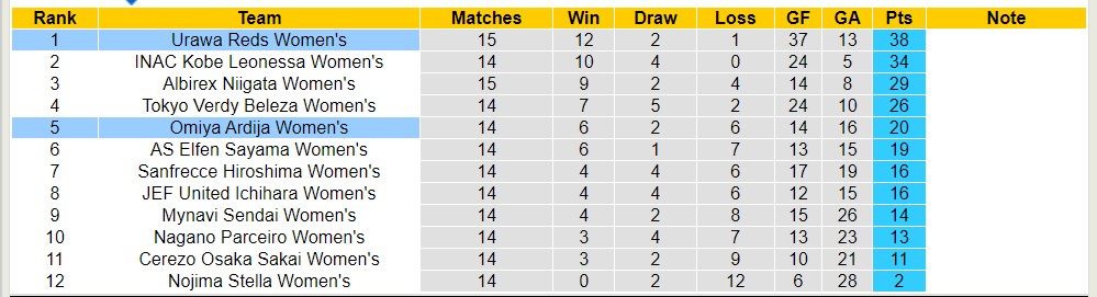 Nhận định, soi kèo Omiya Ardija Nữ với Urawa Reds Nữ, 16h00 ngày 18/4: Củng cố ngôi đầu - Ảnh 4