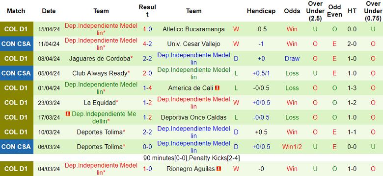 Nhận định, soi kèo Patriotas với Independiente Medellin, 06h10 ngày 18/4: Tin vào chủ nhà - Ảnh 2