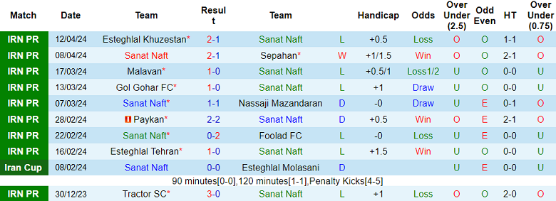Nhận định, soi kèo Sanat Naft với Persepolis, 22h30 ngày 18/4: Khó thắng cách biệt - Ảnh 1