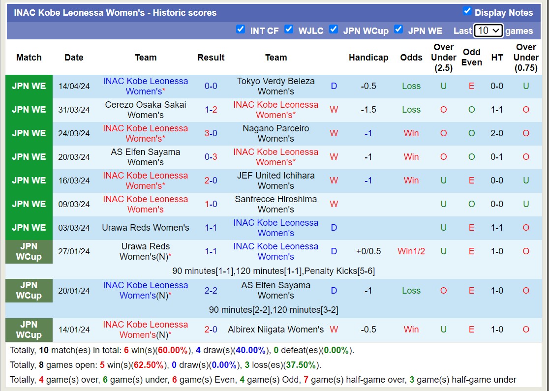 Nhận định, soi kèo Sanfrecce Hiroshima Nữ với INAC Kobe Leonessa Nữ, 17h00 ngày 18/4: Không thể cản bước - Ảnh 2