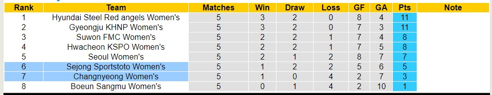 Nhận định, soi kèo Sejong Sportstoto Nữ với Changnyeong Nữ, 17h00 ngày 18/4: Bão tố xa nhà - Ảnh 4