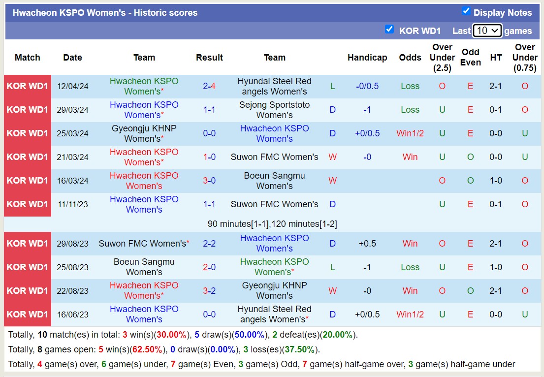 Nhận định, soi kèo Seoul Nữ với Hwacheon KSPO Nữ, 17h00 ngày 18/4: 3 điểm nhọc nhằn - Ảnh 2