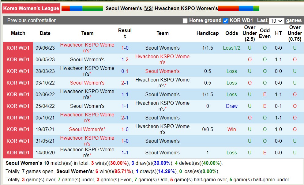 Nhận định, soi kèo Seoul Nữ với Hwacheon KSPO Nữ, 17h00 ngày 18/4: 3 điểm nhọc nhằn - Ảnh 3
