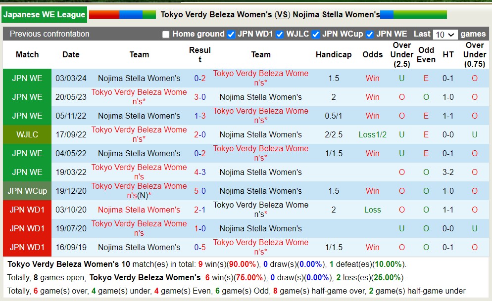 Nhận định, soi kèo Tokyo Verdy Beleza Nữ với Nojima Stella Nữ, 15h00 ngày 18/4: Miếng mồi ngon - Ảnh 3