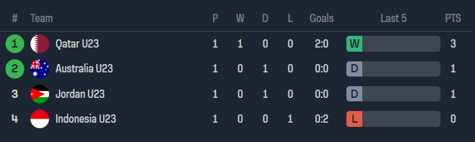 Nhận định, soi kèo U23 Indonesia với U23 Úc, 20h00 ngày 18/4: Trả giá vì ‘non nớt’ - Ảnh 4