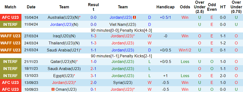 Nhận định, soi kèo U23 Jordan với U23 Qatar, 22h30 ngày 18/4: Tin vào cửa trên - Ảnh 1