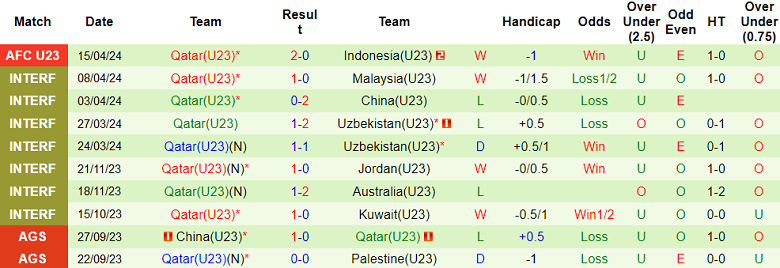 Nhận định, soi kèo U23 Jordan với U23 Qatar, 22h30 ngày 18/4: Tin vào cửa trên - Ảnh 2