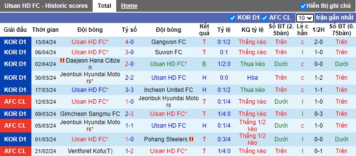 Nhận định, soi kèo Ulsan Hyundai với Yokohama Marinos, 17h00 ngày 17/4: Bùng nổ trên sân nhà - Ảnh 1