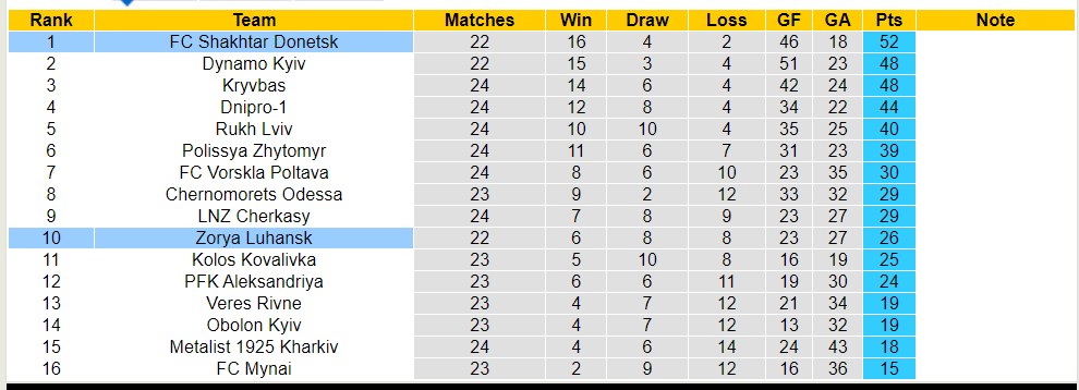 Nhận định, soi kèo Zorya Luhansk với FC Shakhtar Donetsk, 19h30 ngày 18/4: Khách lấn át chủ nhà - Ảnh 4