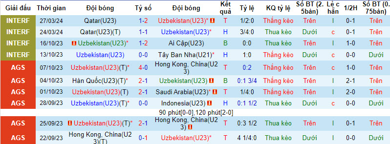 Soi kèo hiệp 1 U23 Uzbekistan vs U23 Malaysia, 20h00 ngày 17/04 - Ảnh 1