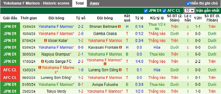 Soi kèo phạt góc Ulsan Hyundai vs Yokohama Marinos, 17h00 ngày 17/4 - Ảnh 2