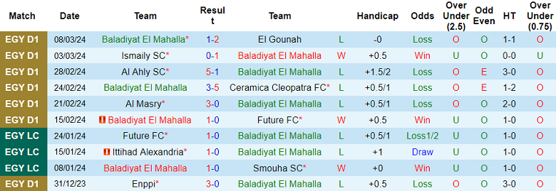 Nhận định, soi kèo Baladiyat El Mahalla với El Mokawloon, 21h00 ngày 19/4: Khó tin chủ nhà - Ảnh 1