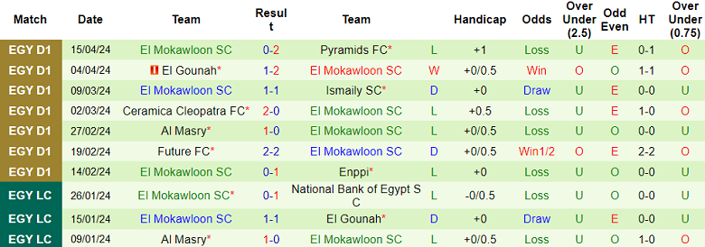 Nhận định, soi kèo Baladiyat El Mahalla với El Mokawloon, 21h00 ngày 19/4: Khó tin chủ nhà - Ảnh 2