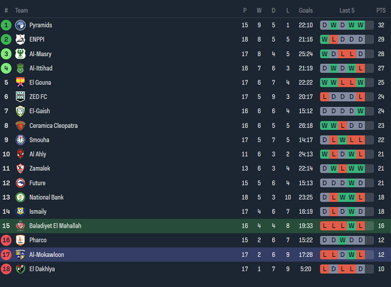Nhận định, soi kèo Baladiyat El Mahalla với El Mokawloon, 21h00 ngày 19/4: Khó tin chủ nhà - Ảnh 4