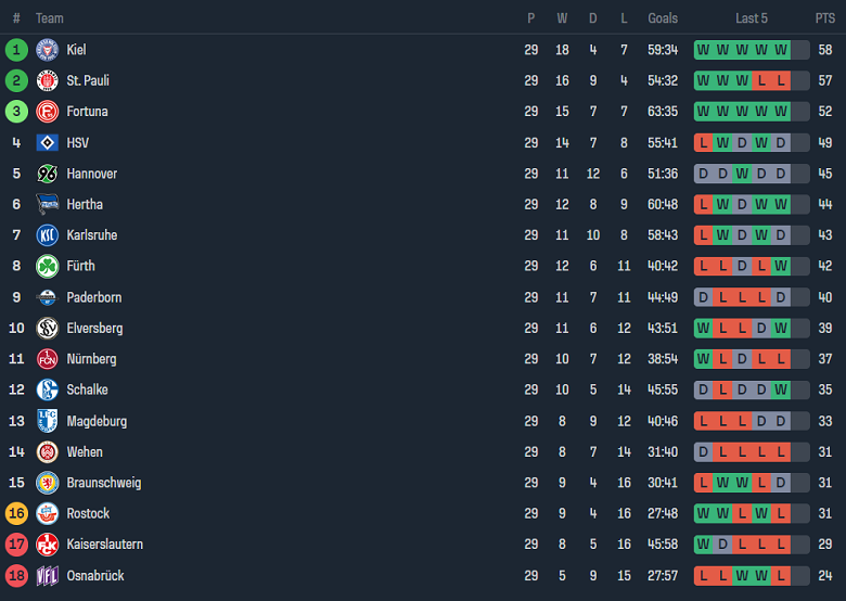 Nhận định, soi kèo Elversberg với Schalke, 23h30 ngày 19/4: Khó tin Hoàng đế xanh - Ảnh 4