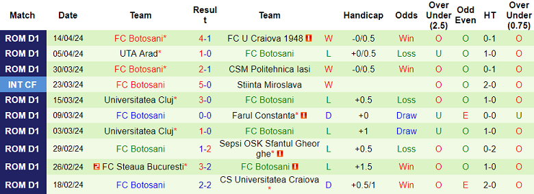 Nhận định, soi kèo Hermannstadt với Botosani, 21h30 ngày 19/4: Cửa dưới ‘tạch’ - Ảnh 2