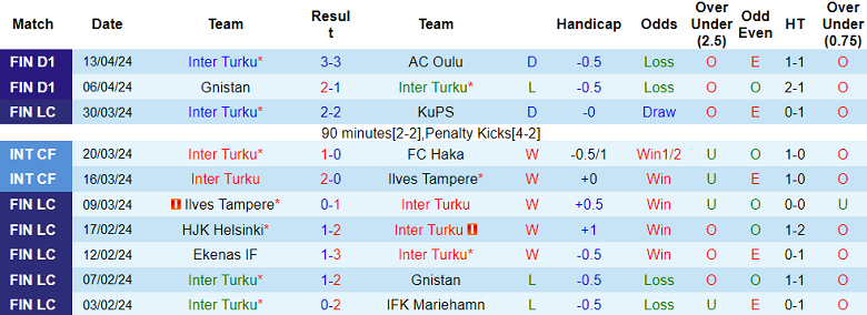 Nhận định, soi kèo Inter Turku với KuPS, 22h00 ngày 19/4: Thất vọng chủ nhà - Ảnh 1
