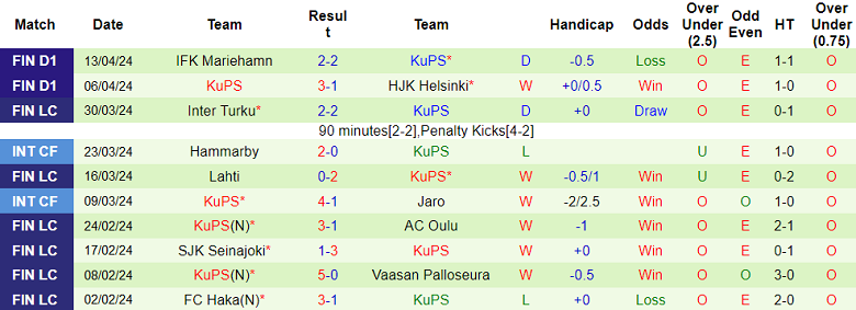 Nhận định, soi kèo Inter Turku với KuPS, 22h00 ngày 19/4: Thất vọng chủ nhà - Ảnh 2