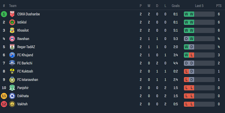 Nhận định, soi kèo Khosilot Farkhor với Eskhata, 18h30 ngày 19/4: Đòi nợ - Ảnh 4