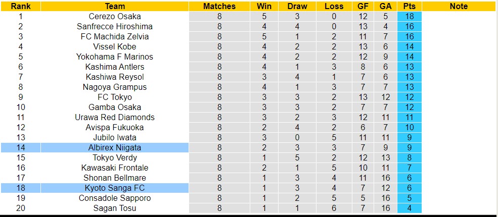 Nhận định, soi kèo Kyoto Sanga FC với Albirex Niigata, 12h00 ngày 20/4: Trái đắng trên tổ ấm - Ảnh 4