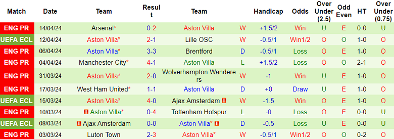 Nhận định, soi kèo Lille với Aston Villa, 23h45 ngày 18/4: Chủ nhà ‘out’ - Ảnh 2