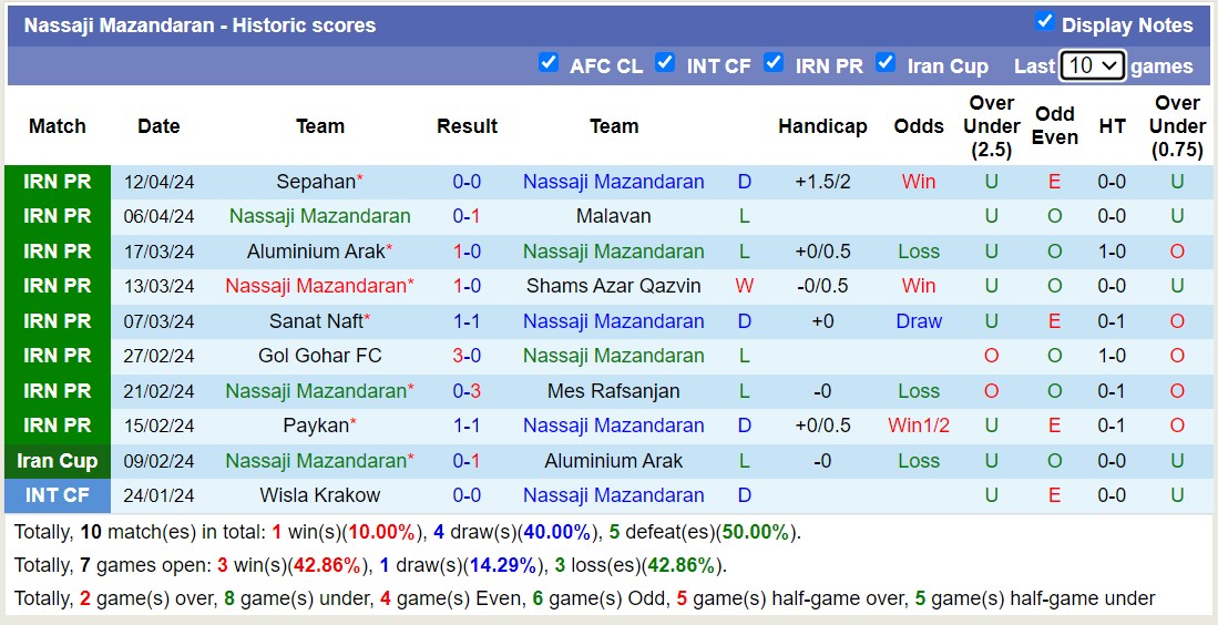 Nhận định, soi kèo Nassaji Mazandaran với Tractor SC, 20h00 ngày 19/4: Tiếp tục bét bảng - Ảnh 1
