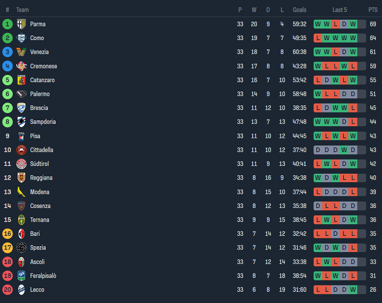 Nhận định, soi kèo Palermo với Parma, 01h30 ngày 20/4: Chủ nhà thất thế - Ảnh 4