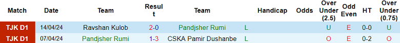 Nhận định, soi kèo Pandjsher Rumi với Istaravshan, 20h00 ngày 19/4: Khó có bất ngờ - Ảnh 1