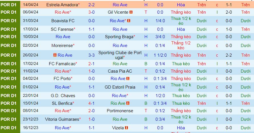 Nhận định, soi kèo Rio Ave vs Arouca, 02h15 ngày 20/4: Khác nhau ở động lực - Ảnh 2