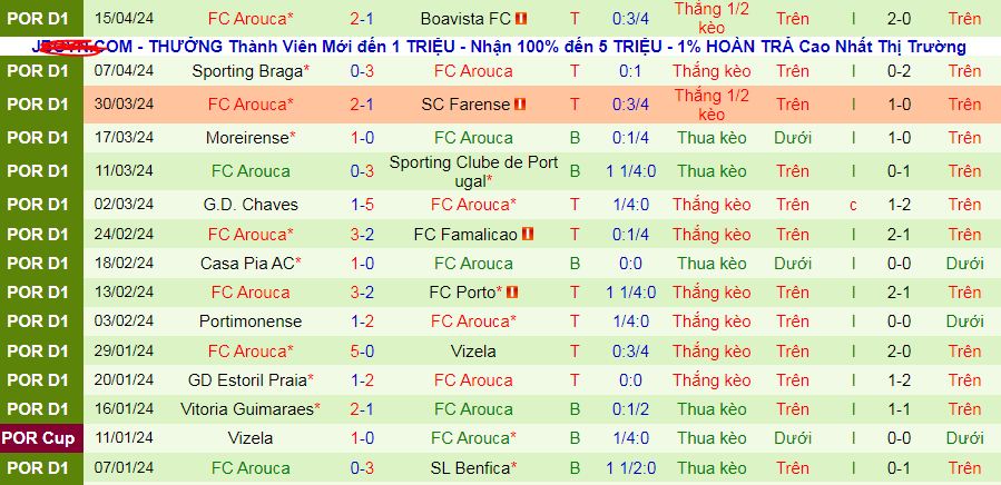 Nhận định, soi kèo Rio Ave vs Arouca, 02h15 ngày 20/4: Khác nhau ở động lực - Ảnh 3