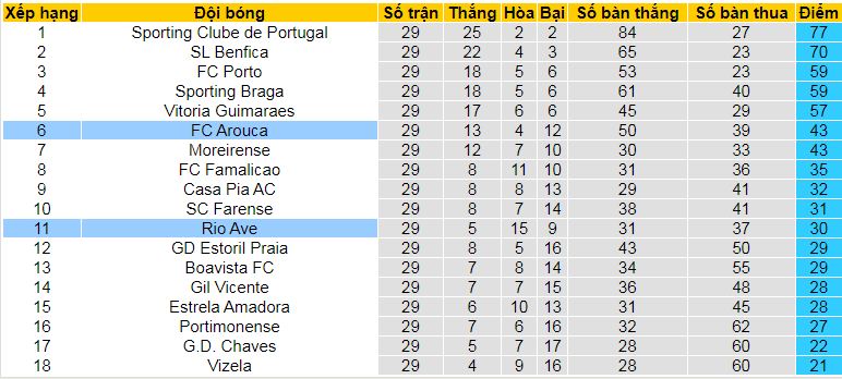 Nhận định, soi kèo Rio Ave vs Arouca, 02h15 ngày 20/4: Khác nhau ở động lực - Ảnh 5