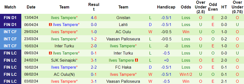 Nhận định, soi kèo Seinajoki với Ilves Tampere, 22h00 ngày 19/4: Khách không đáng tin - Ảnh 2