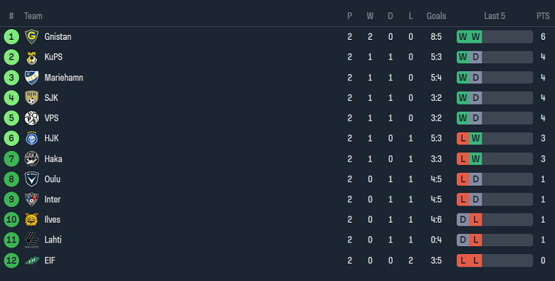 Nhận định, soi kèo Seinajoki với Ilves Tampere, 22h00 ngày 19/4: Khách không đáng tin - Ảnh 4