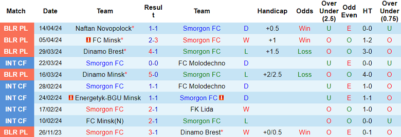 Nhận định, soi kèo Smorgon với Gomel, 21h00 ngày 19/4: Cửa dưới ‘ghi điểm’ - Ảnh 1