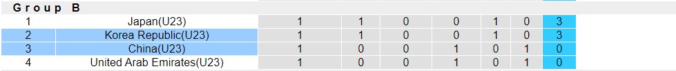 Nhận định, soi kèo U23 Trung Quốc với U23 Hàn Quốc, 20h00 ngày 19/4: Lịch sử gọi tên - Ảnh 5