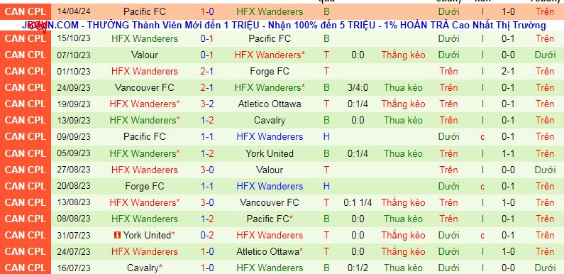 Nhận định, soi kèo Vancouver vs HFX Wanderers, 09h00 ngày 19/4: Tiếp đà hưng phấn - Ảnh 2